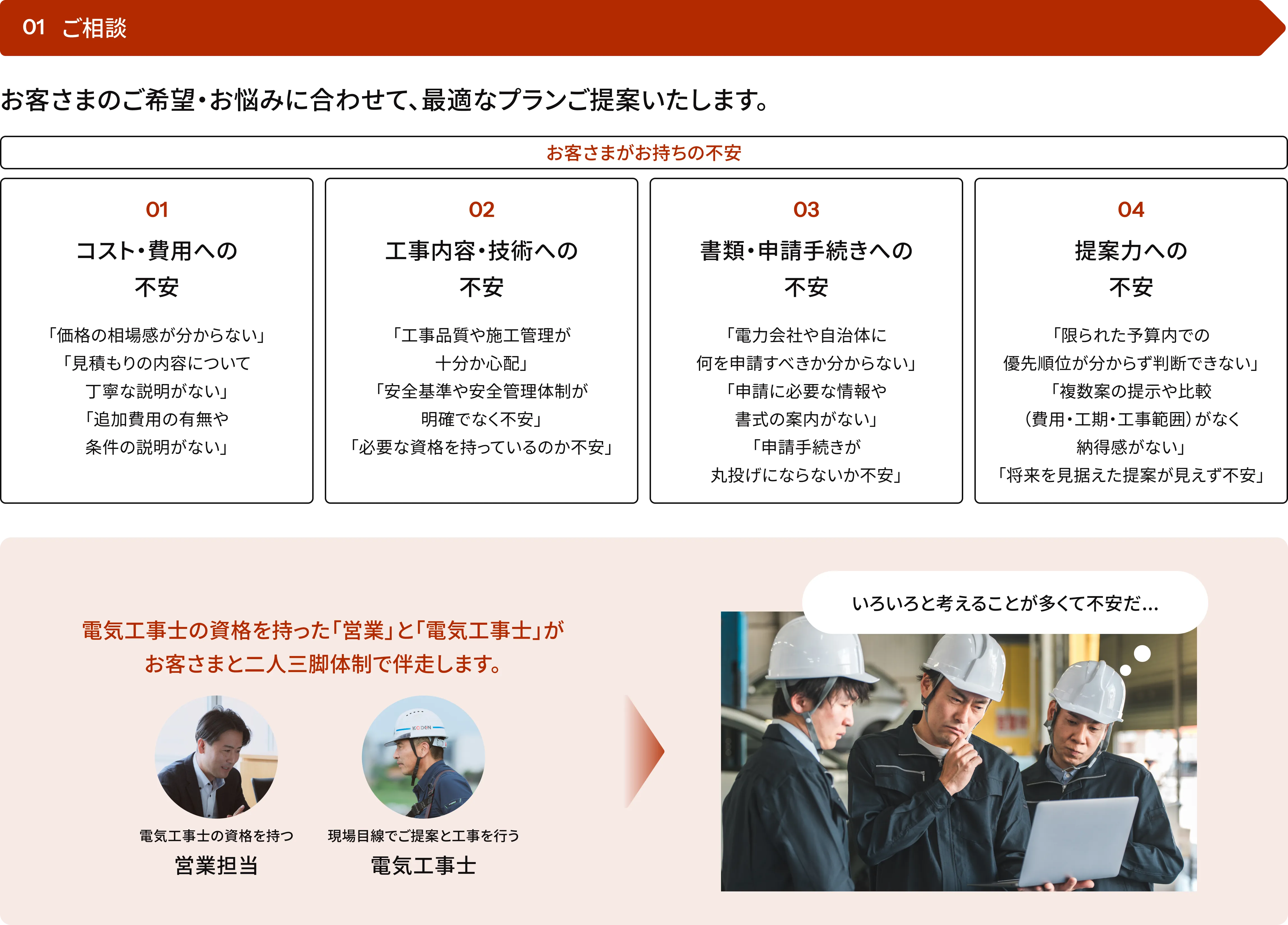 太陽光発電・電気工事に関するお客様の4つの不安（コスト、技術、申請手続き、提案力）を、電気工事士の資格を持つ営業担当と現場の電気工事士が連携して解消し、オーダーメイドでサポートするサービスの流れ「01 ご相談」の図