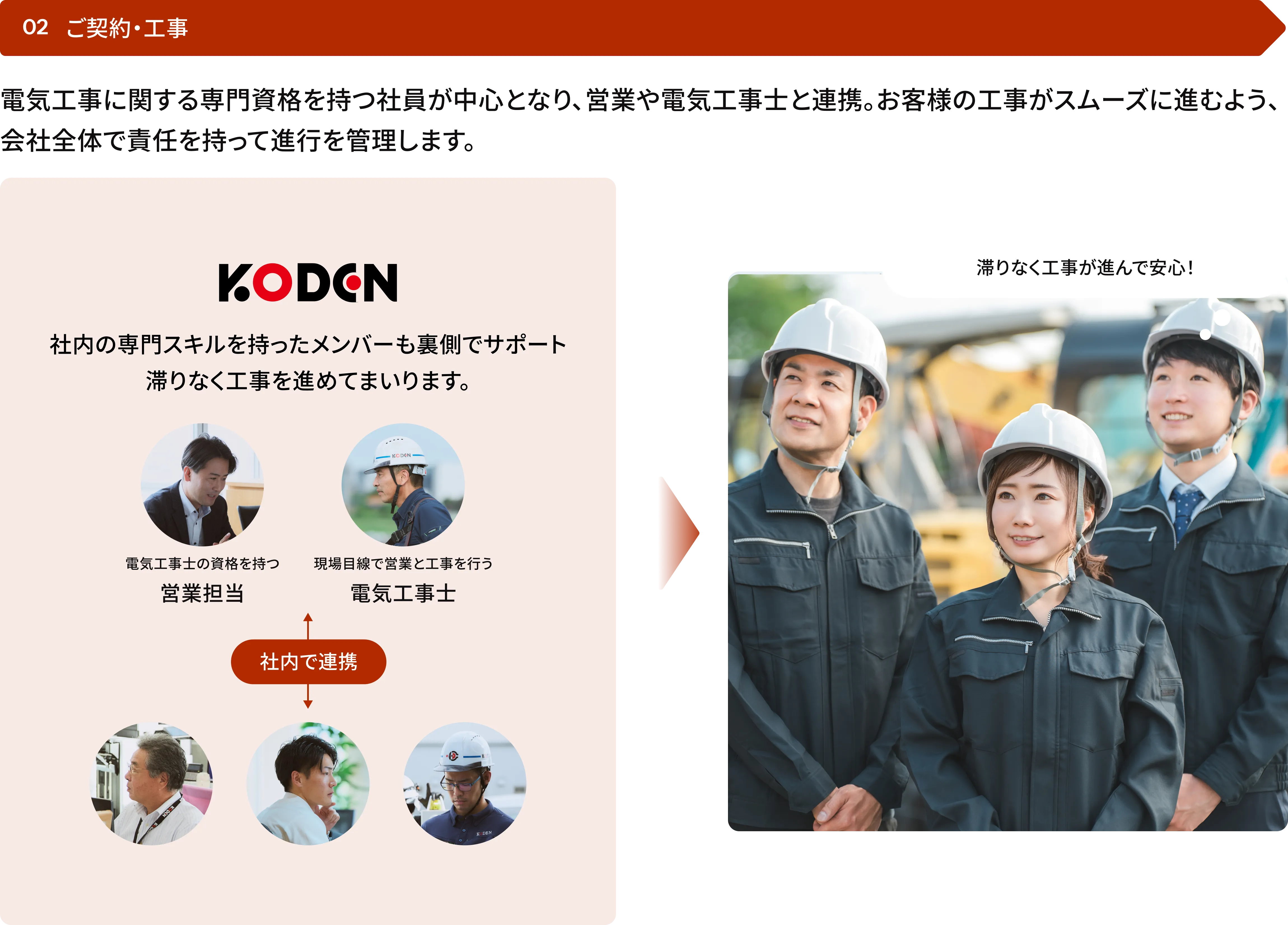 社内の専門スキルを持つメンバー（営業担当、電気工事士、施工管理技士など）が連携し、工事が滞りなく進むことを約束するサービスの流れ「02 ご契約・工事」の図と、安心して工事を見守るお客様のイメージ写真